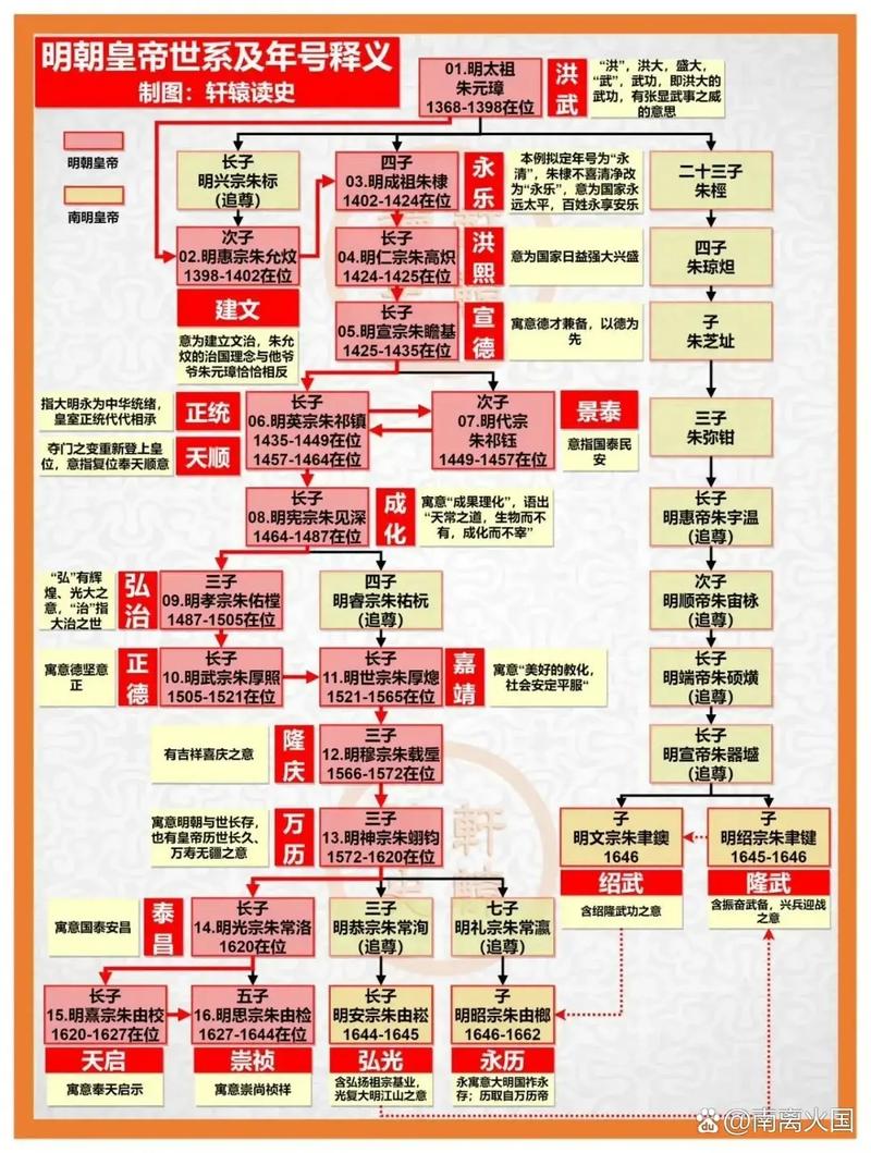 h1明朝皇帝一览表：皇权的兴衰/h1