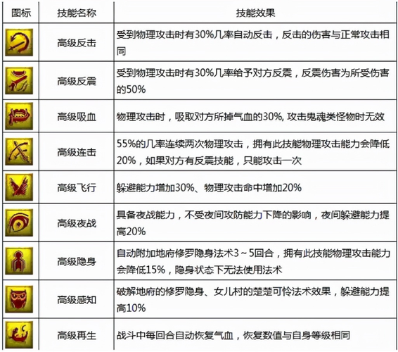 梦幻西游宝宝技能萌宠技能大揭秘