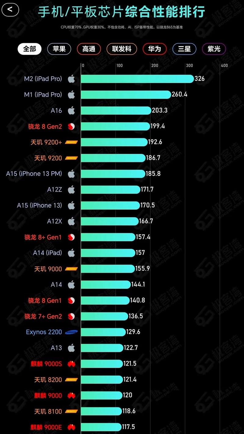 手机处理器排行从大内能臣到武林盟主