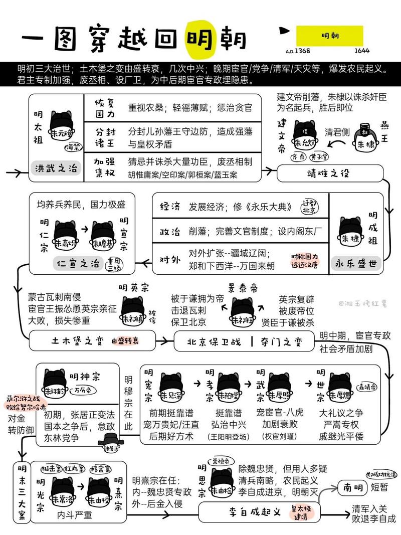 明朝历代从开国盛世到末代皇帝的跌宕历程