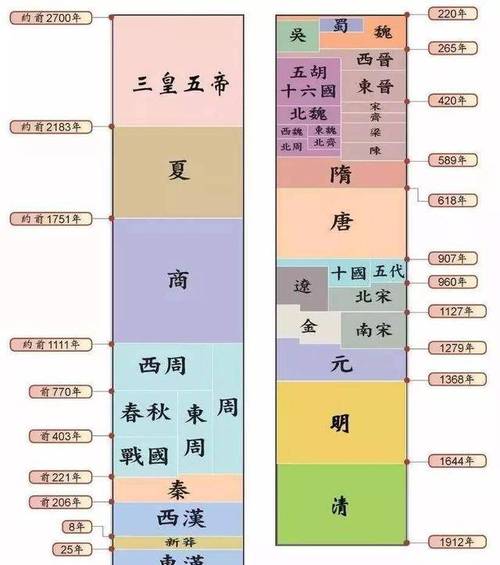 中国历代皇帝顺序穿越千年历史的“老司机”驾到