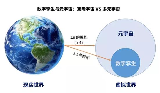 从“数字孪生”到“元宇宙”科技引领新时代的志