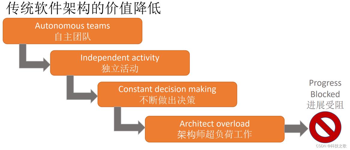 软件架构师数字时代的交响指挥