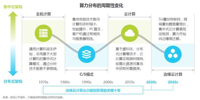 技能云从“只会造云”到“云云相接”的华丽转身