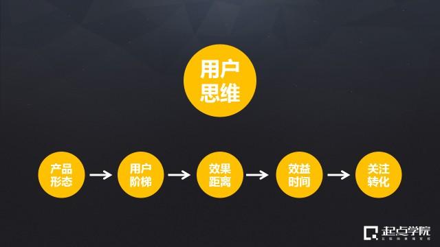 产品经理技能的创新从用户出发，以数据为王