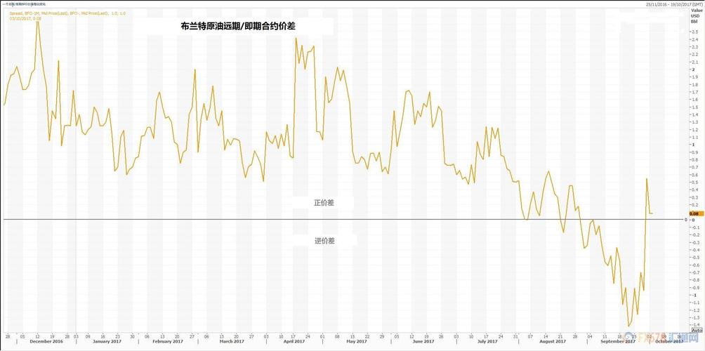 布兰特何以成为全球石油市场的风向