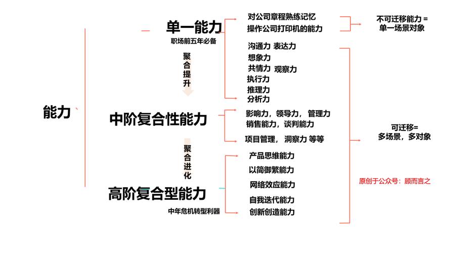 五项可迁移技能动词构建职业成功的基石