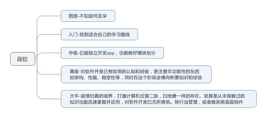 软件工程从0到1的专业代码之路