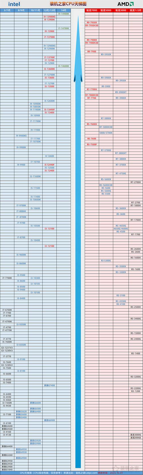 骁龙处理器排名2023年最新排名出炉