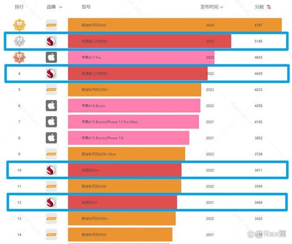 骁龙处理器排名2023年最新排名出炉